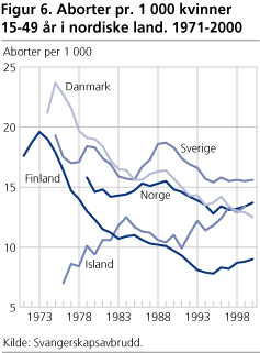 Aborter pr. 1 000 kvinner 15-49 år i nordiske land. 1971-2000