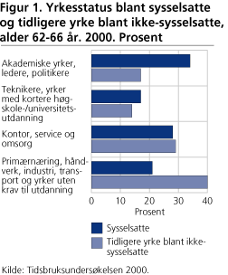 Yrkesstatus blant sysselsatte og tidligere yrke blant ikke-sysselsatte, alder 62-66 år. 2000. Prosent