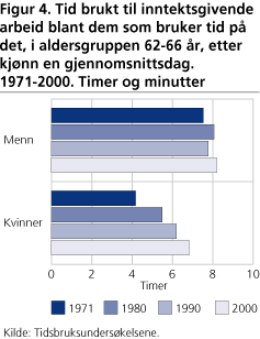 Tid brukt til inntektsgivende arbeid blant dem som bruker tid på det, i aldersgruppen 62-66 år, etter kjønn en gjennomsnittsdag. 1971-2000. Timer og minutter