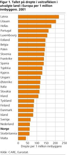 Tallet på drepte i veitrafikken i utvalgte land i Europa per 1 million innbyggere. 2001