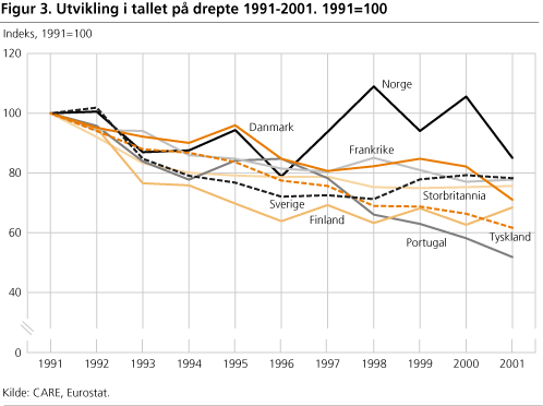 Utvikling i tallet på drepte 1991-2001. 1991=100
