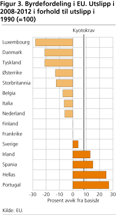 Byrdefordeling i EU. Utslipp i 2008-2012 i forhold til utslipp i 1990 (=100)