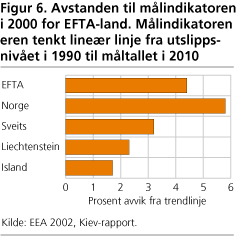 Avstanden til målindikatoren i 2000 for EFTA-land. Målindikatoren er en tenkt lineær linje fra utslippsnivået i 1990 til måltallet i 2010