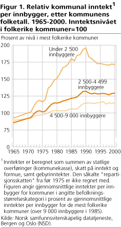 Relativ kommunal inntekt1 per innbygger, etter kommunens folketall. 1965-2000. Inntektsnivået i folkerike kommuner=100