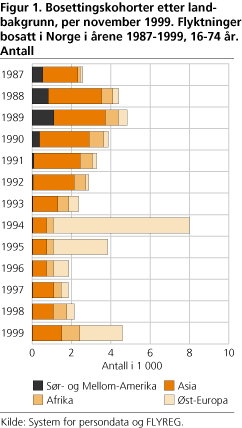 Bosettingskohorter etter landbakgrunn, per november 1999. Flyktninger bosatt i Norge i årene 1987-1999, 16-74 år. Antall
