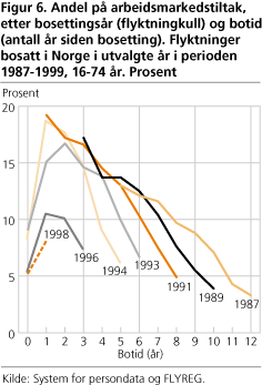 Andel på arbeidsmarkedstiltak, etter bosettingsår (flyktningkull) og botid (antall år siden bosetting). Flyktninger bosatt i Norge i utvalgte år i perioden 1987-1999, 16-74 år. Prosent