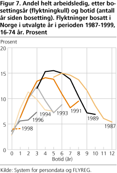 Andel helt arbeidsledig, etter bosettingsår (flyktningkull) og botid (antall år siden bosetting). Flyktninger bosatt i Norge i utvalgte år i perioden 1987-1999, 16-74 år. Prosent