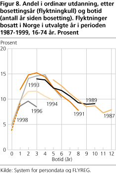 Andel i ordinær utdanning, etter bosettingsår (flyktningkull) og botid (antall år siden bosetting). Flyktninger bosatt i Norge i utvalgte år i perioden 1987-1999, 16-74 år. Prosent