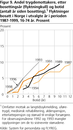 Andel trygdemottakere, etter bosettingsår (flyktningkull) og botid (antall år siden bosetting). Flyktninger bosatt i Norge i utvalgte år i perioden 1987-1999, 16-74 år. Prosent