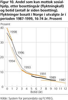 Andel som kun mottok sosialhjelp, etter bosettingsår (flyktningkull) og botid (antall år siden bosetting). Flyktninger bosatt i Norge i utvalgte år i perioden 1987-1999, 16-74 år. Prosent