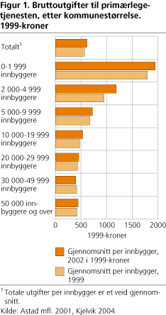 Bruttoutgifter til primærlegetjenesten, etter kommunestørrelse. 1999-kroner