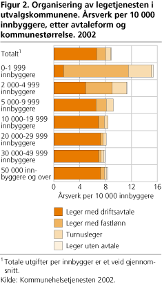 Organisering av legetjenesten i utvalgskommunene. Årsverk per 10 000 innbyggere, etter avtaleform og kommunestørrelse. 2002