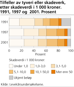 Tilfeller av tyveri eller skadeverk, etter skadeverdi i 1 000 kroner. 1991, 1997 og  2001. Prosent