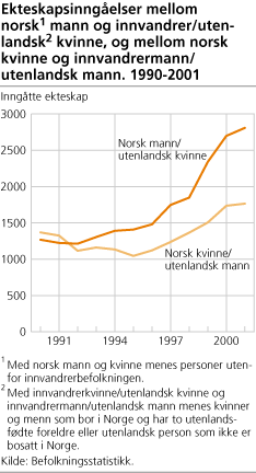 Ekteskapsinngåelser mellom norsk1 mann og innvandrer/utenlandsk2 kvinne, og mellom norsk kvinne og innvandrermann/utenlandsk mann. 1990-2001 