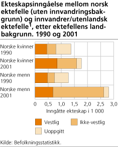 Ekteskapsinngåelse mellom norsk ektefelle (uten innvandringsbakgrunn) og innvandrer/utenlandsk ektefelle1, etter ektefellens landbakgrunn. 1990 og 2001