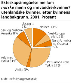 Ekteskapsinngåelse mellom norske menn og innvandrerkvinner/utenlandske kvinner, etter kvinnens landbakgrunn. 2001. Prosent