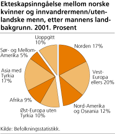Ekteskapsinngåelse mellom norske kvinner og innvandrermenn/utenlandske menn, etter mannens landbakgrunn. 2001. Prosent