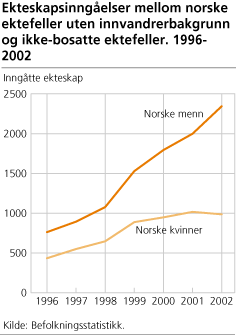 Ekteskapsinngåelser mellom norske ektefeller uten innvandrerbakgrunn og ikke-bosatte ektefeller. 1996-2002