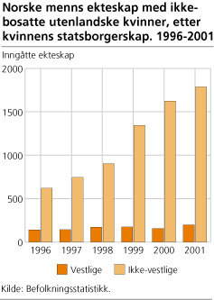 Norske menns ekteskap med ikke-bosatte utenlandske kvinner, etter kvinnens statsborgerskap. 1996-2001