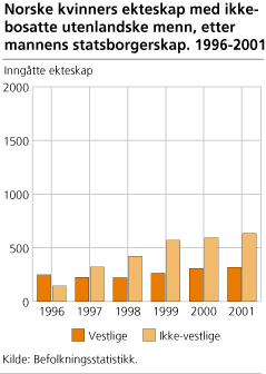 Norske kvinners ekteskap med ikke-bosatte utenlandske menn, etter mannens statsborgerskap. 1996-2001