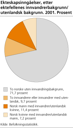 Ekteskapsinngåelser, etter ektefellenes innvandrerbakgrunn/utenlandsk bakgrunn. 2001. Prosent