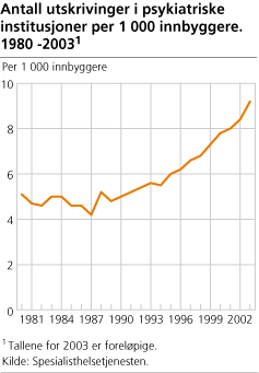 Antall utskrivinger i psykiatriske institusjoner per 1 000 innbyggere. 1980 -20031