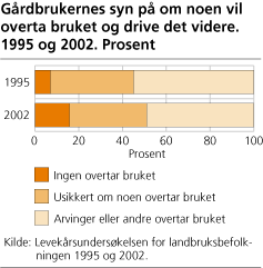 Gårdbrukernes syn på om noen vil overta bruket og drive det videre. 1995 og 2002. Prosent