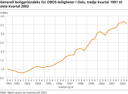 Generell boligprisindeks for OBOS-leiligheter i Oslo, tredje kvartal 1991 til siste kvartal 2002