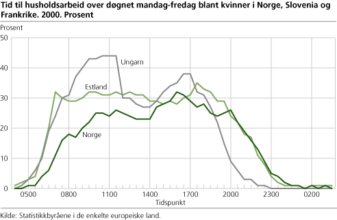 Tid til husholdsarbeid over døgnet mandag-fredag blant kvinner i Norge, Slovenia og Frankrike. 2000. Prosent