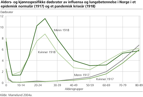 Alders- og kjønnsspesifikke dødsrater av influensa og lungebetennelse i Norge i et epidemisk normalår (1917) og et pandemisk kriseår (1918)