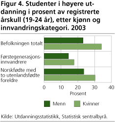 Figur 4 Studenter i høyere utdanning i prosent av registrerte årskull (19-24 år), etter kjønn og innvandringskategori. 2003