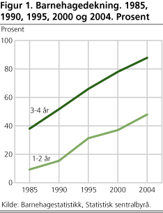 Figur 1. Barnehagedekning. 1985, 1990, 1995, 2000 og 2004. Prosent