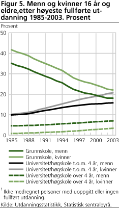 Figur 5. Menn og kvinner 16 år og eldre, etter høyeste fullførte utdanning 1985-2003. Prosent