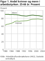 Figur 1. Antall sosialhjelpsmottakere, i 1 000. 1987-2007