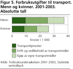 Figur 5. Forbruksutgifter til transport. Menn og kvinner. 2001-2003. Absolutte tall