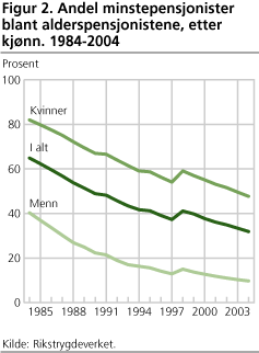 Figur 2. Andel minstepensjonister blant alderspensjonistene, etter kjønn. 1984-2004