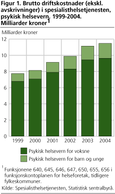 Brutto driftskostnader (ekskl. avskrivninger) i spesialisthelsetjenesten, psykisk helsevern. 1999-2004. Milliarder kroner