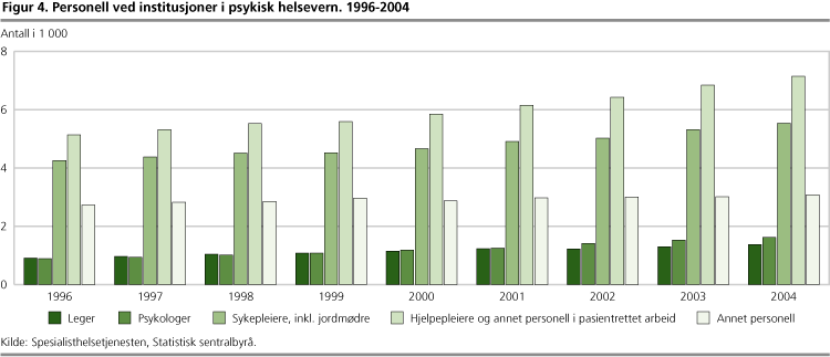 Personell ved institusjoner i psykisk helsevern. 1996-2004