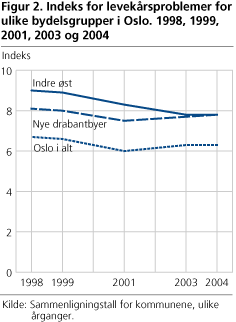 Figur 2. Indeks for levekårsproblemer for ulike bydelsgrupper i Oslo. 1998, 1999, 2001, 2003 og 2004