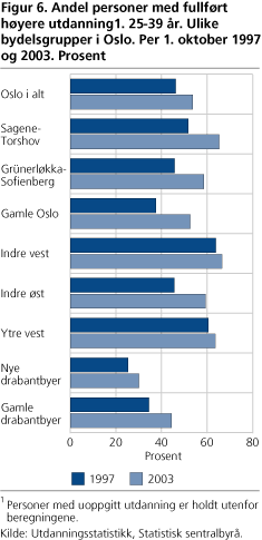 Figur 6. Andel personer med fullført høyere utdanning1. 25-39 år. Ulike bydelsgrupper i Oslo. Per 1. oktober 1997 og 2003. Prosent