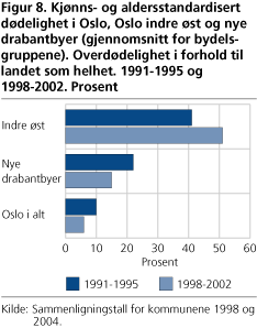 Figur 8. Kjønns- og aldersstandardisert dødelighet i Oslo, Oslo indre øst og nye drabantbyer (gjennomsnitt for bydelsgruppene). Overdødelighet i forhold til landet som helhet. 1991-1995 og 1998-2002. Prosent