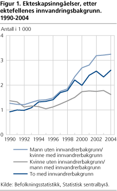 Ekteskapsinngåelser, etter ektefellenes innvandringsbakgrunn. 1990-2004