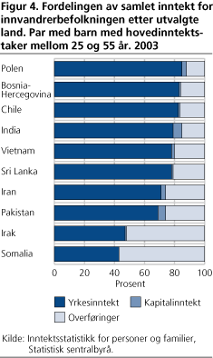 Fordelingen av samlet inntekt for innvandrerbefolkningen etter utvalgte land. Par med barn med hovedinntektstaker mellom 25 og 55 år. 2003