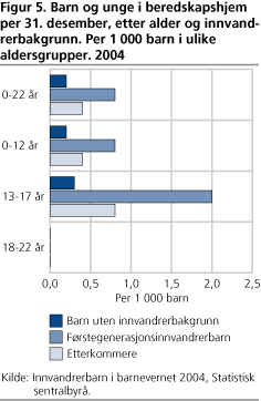 Barn og unge i beredskapshjem per 31. desember, etter alder og innvandrerbakgrunn. Per 1 000 barn i ulike aldersgrupper. 2004