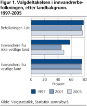 Figur 1. Valgdeltakelsen i innvandrerbefolkningen, etter landbakgrunn. 1997-2005