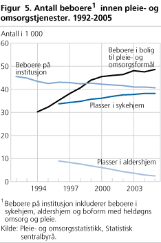 Antall beboere1 innen pleie- og omsorgstjenester. 1992-2005