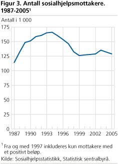 Antall sosialhjelpsmottakere. 1987-20051