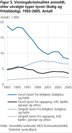 Vinningskriminalitet anmeldt, etter utvalgte typer tyveri (bolig og fritidsbolig). 1993-2005. Antall