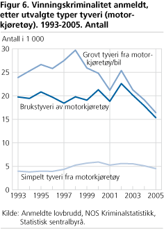 Vinningskriminalitet anmeldt, etter utvalgte typer tyveri (motorkjøretøy). 1993-2005. Antall