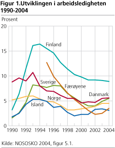 Utviklingen i arbeidsledigheten 1990-2004